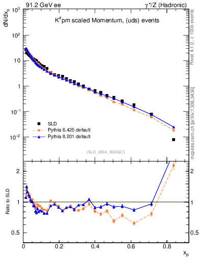 Plot of xK in 91.2 GeV ee collisions