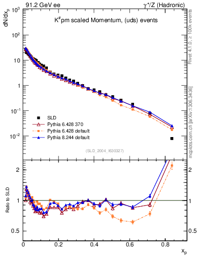 Plot of xK in 91.2 GeV ee collisions