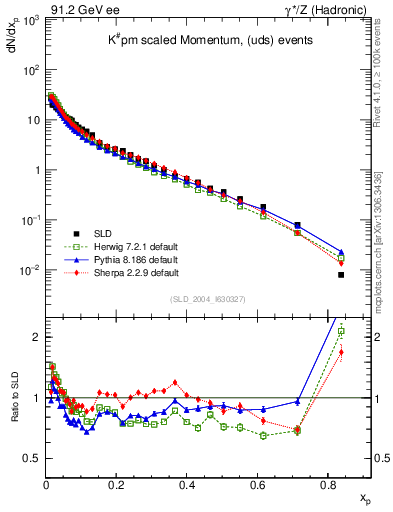 Plot of xK in 91.2 GeV ee collisions