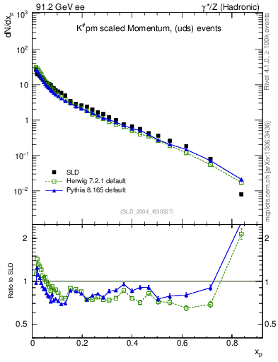 Plot of xK in 91.2 GeV ee collisions