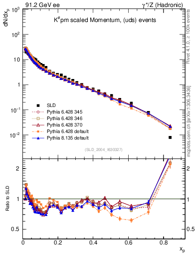 Plot of xK in 91.2 GeV ee collisions