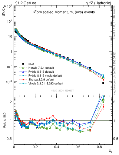Plot of xK in 91.2 GeV ee collisions