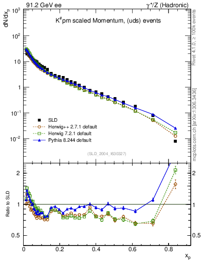 Plot of xK in 91.2 GeV ee collisions