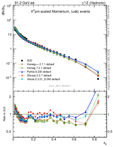 Plot of xK in 91.2 GeV ee collisions