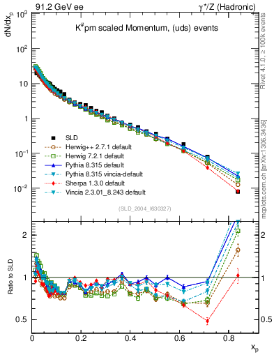 Plot of xK in 91.2 GeV ee collisions