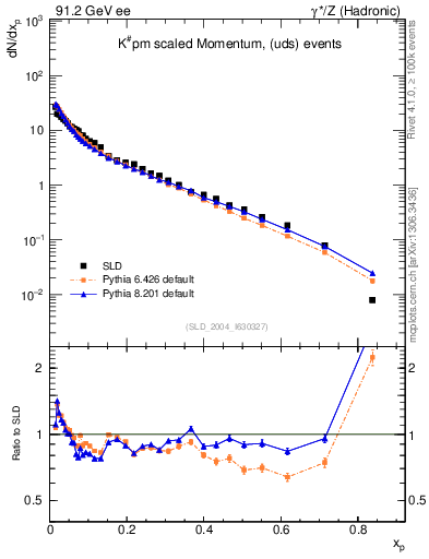 Plot of xK in 91.2 GeV ee collisions