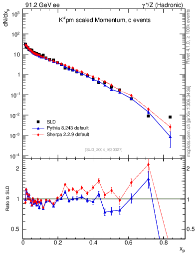 Plot of xK in 91.2 GeV ee collisions
