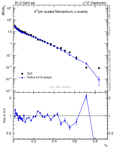 Plot of xK in 91.2 GeV ee collisions