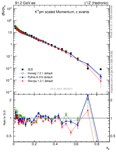 Plot of xK in 91.2 GeV ee collisions