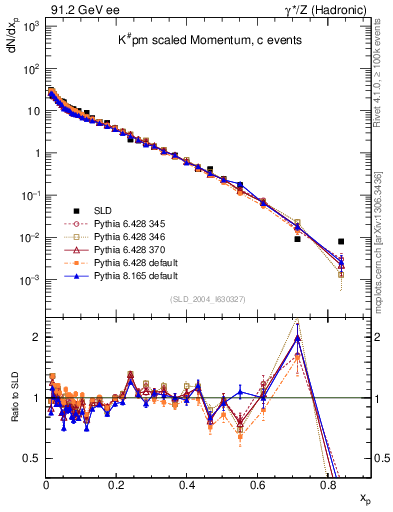 Plot of xK in 91.2 GeV ee collisions