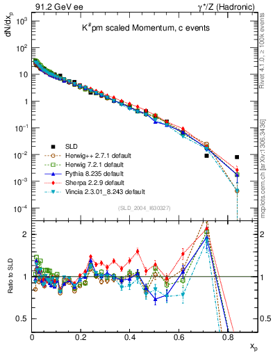 Plot of xK in 91.2 GeV ee collisions