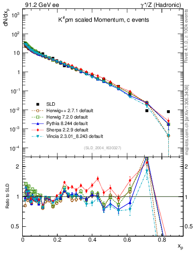 Plot of xK in 91.2 GeV ee collisions
