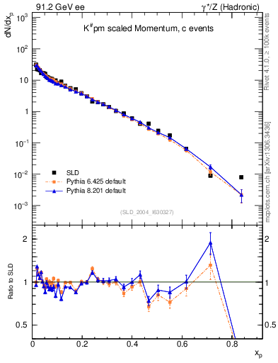 Plot of xK in 91.2 GeV ee collisions