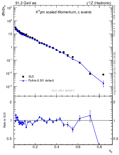 Plot of xK in 91.2 GeV ee collisions