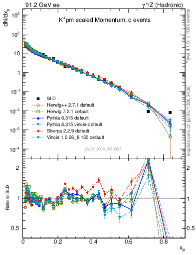 Plot of xK in 91.2 GeV ee collisions
