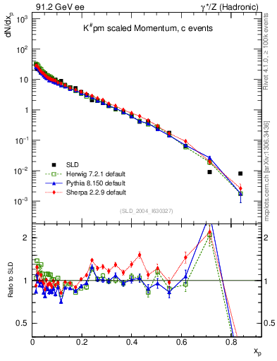 Plot of xK in 91.2 GeV ee collisions