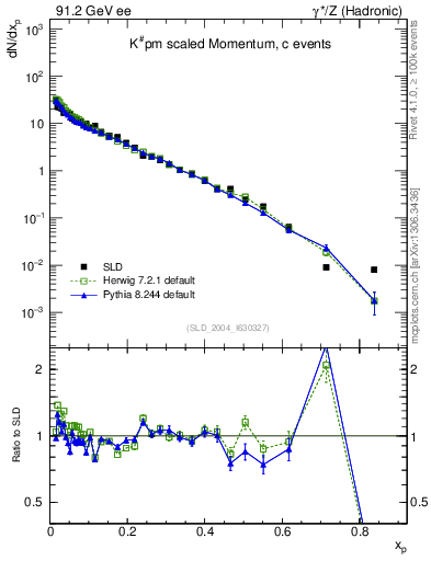 Plot of xK in 91.2 GeV ee collisions
