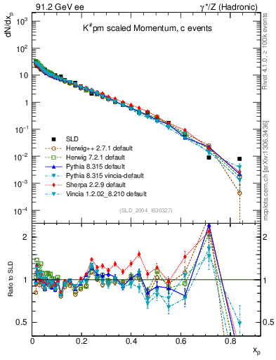 Plot of xK in 91.2 GeV ee collisions