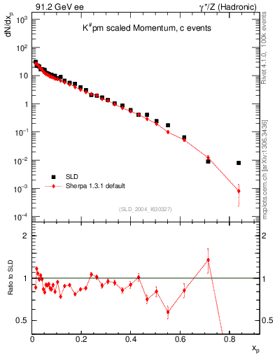 Plot of xK in 91.2 GeV ee collisions
