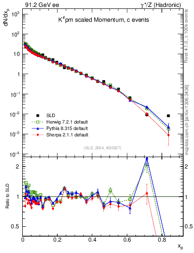 Plot of xK in 91.2 GeV ee collisions