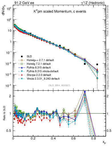 Plot of xK in 91.2 GeV ee collisions