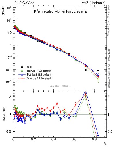 Plot of xK in 91.2 GeV ee collisions