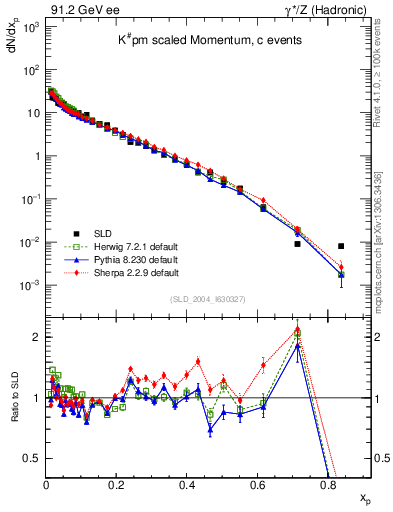 Plot of xK in 91.2 GeV ee collisions