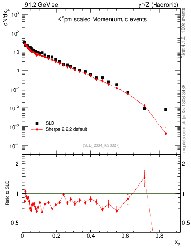 Plot of xK in 91.2 GeV ee collisions