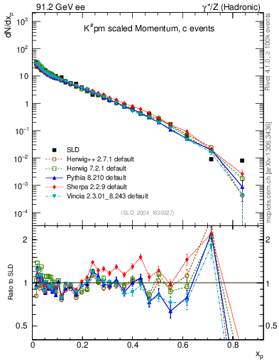 Plot of xK in 91.2 GeV ee collisions