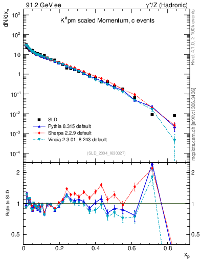 Plot of xK in 91.2 GeV ee collisions