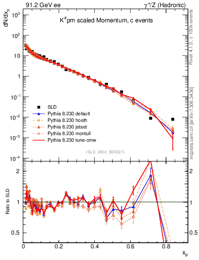 Plot of xK in 91.2 GeV ee collisions