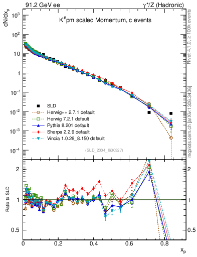 Plot of xK in 91.2 GeV ee collisions