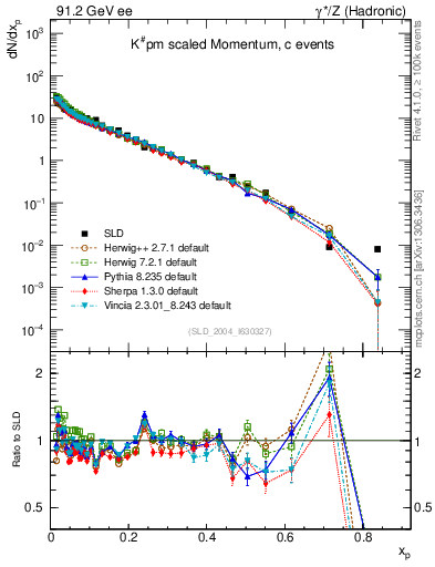 Plot of xK in 91.2 GeV ee collisions