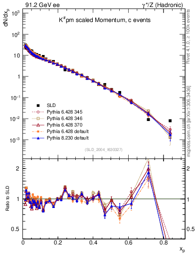 Plot of xK in 91.2 GeV ee collisions
