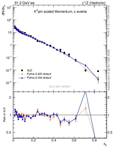 Plot of xK in 91.2 GeV ee collisions