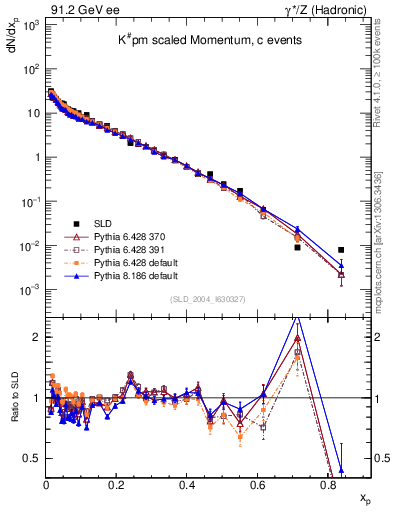 Plot of xK in 91.2 GeV ee collisions