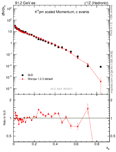 Plot of xK in 91.2 GeV ee collisions