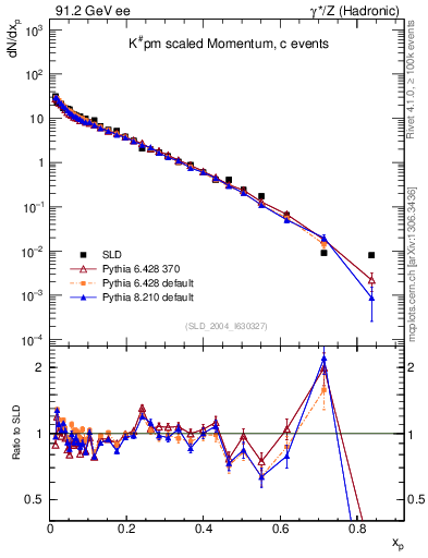 Plot of xK in 91.2 GeV ee collisions