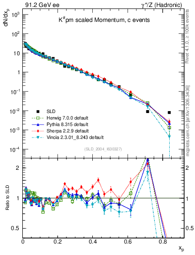 Plot of xK in 91.2 GeV ee collisions
