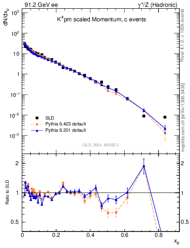 Plot of xK in 91.2 GeV ee collisions