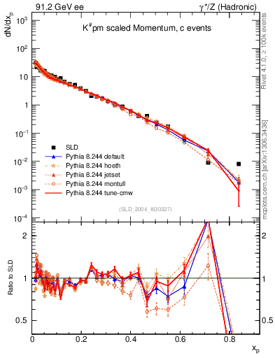 Plot of xK in 91.2 GeV ee collisions