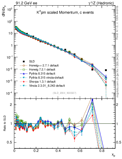Plot of xK in 91.2 GeV ee collisions