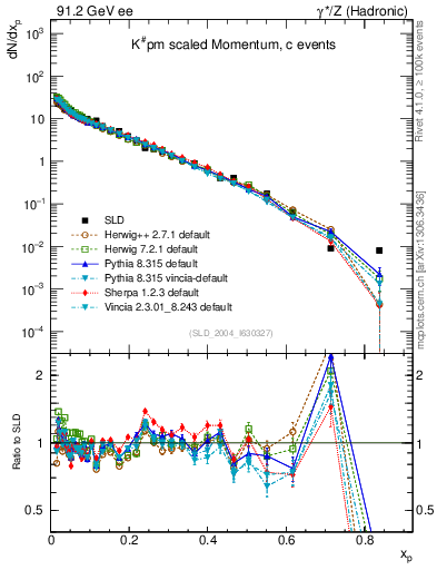 Plot of xK in 91.2 GeV ee collisions