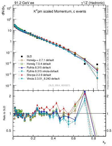 Plot of xK in 91.2 GeV ee collisions