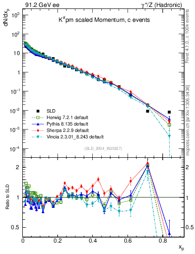 Plot of xK in 91.2 GeV ee collisions