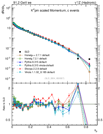 Plot of xK in 91.2 GeV ee collisions