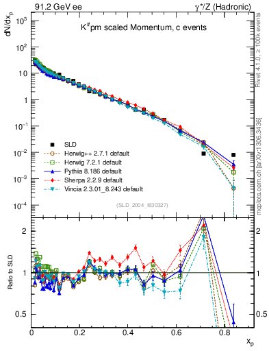 Plot of xK in 91.2 GeV ee collisions