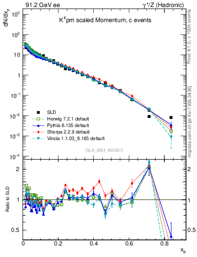 Plot of xK in 91.2 GeV ee collisions