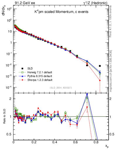 Plot of xK in 91.2 GeV ee collisions