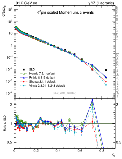 Plot of xK in 91.2 GeV ee collisions